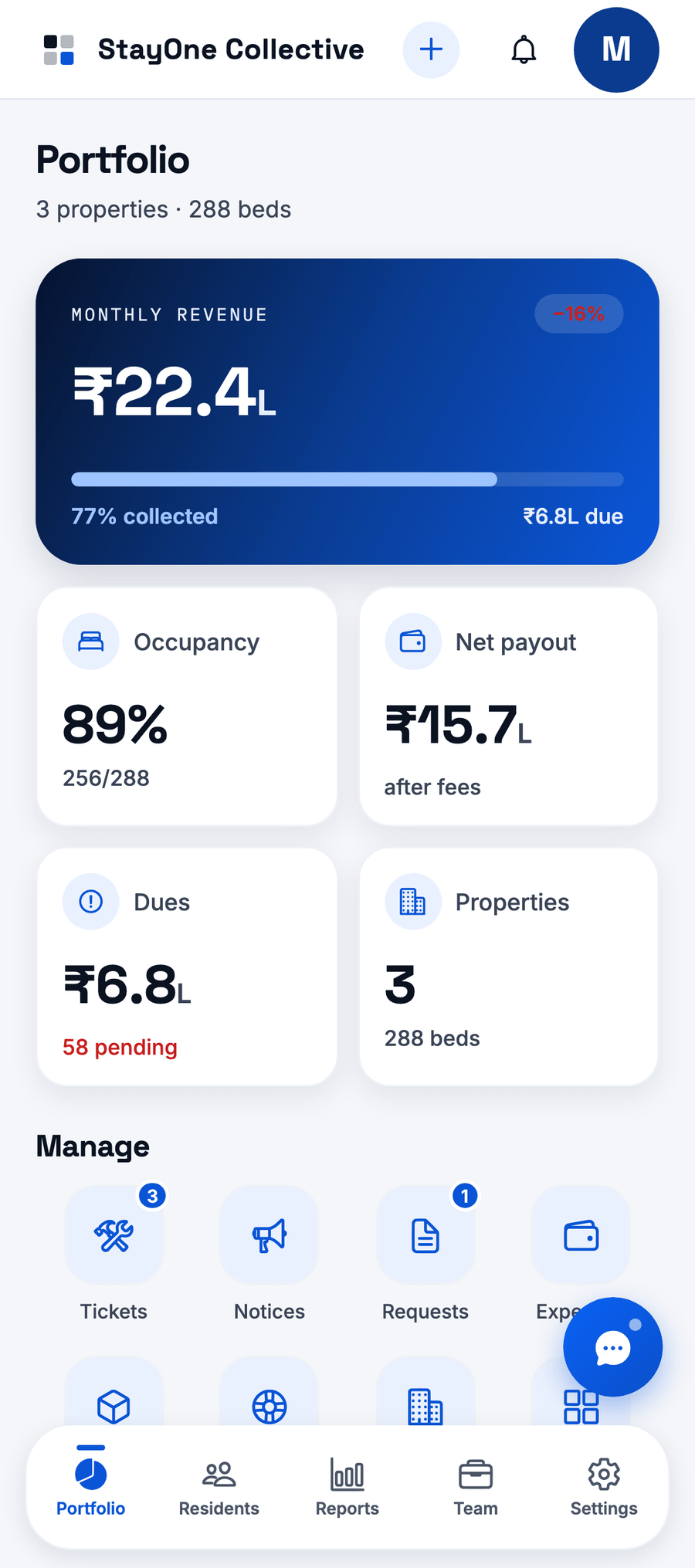 The owner's portfolio screen: ₹22.4 lakh monthly revenue, 77% collected, 89% occupancy across 288 beds, and ₹6.8 lakh of dues outstanding.